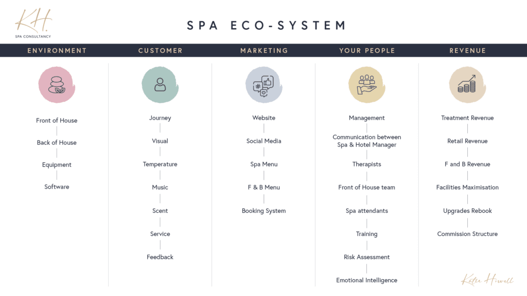 Flowchart of Spa Consultancy Services